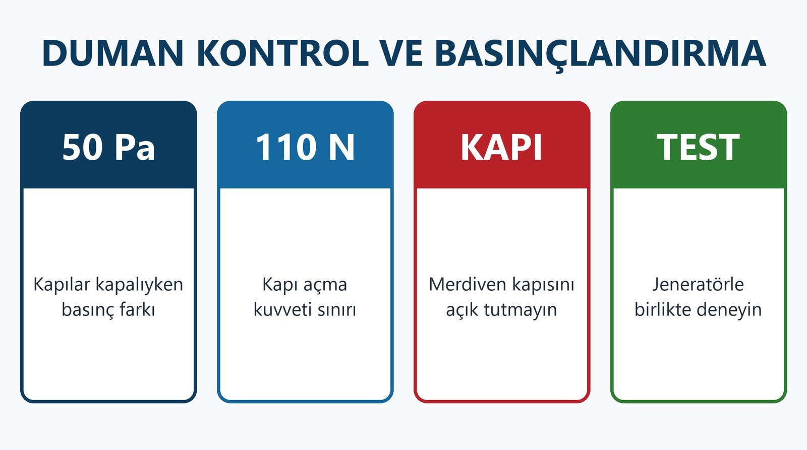 Duman Kontrol ve Merdiven Basınçlandırma Sistemleri: Yönetmelik Şartları, Kritik Değerler ve Bakım