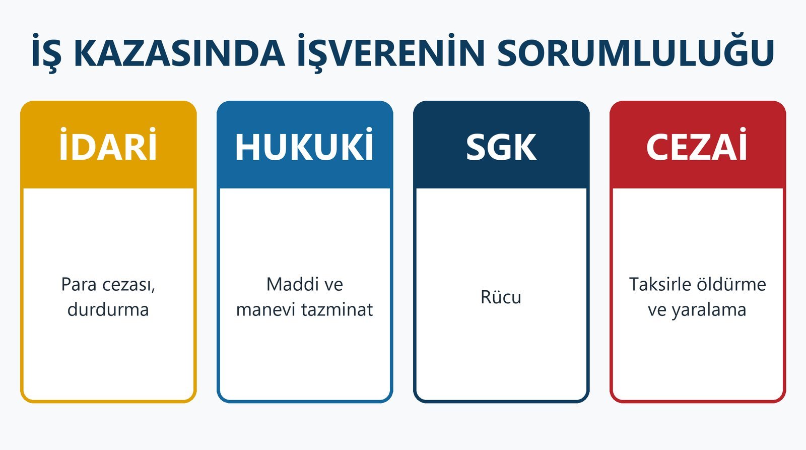 İş Kazasında İşverenin Sorumluluğu: İdari Para Cezası, Tazminat, SGK Rücu ve Cezai Sorumluluk