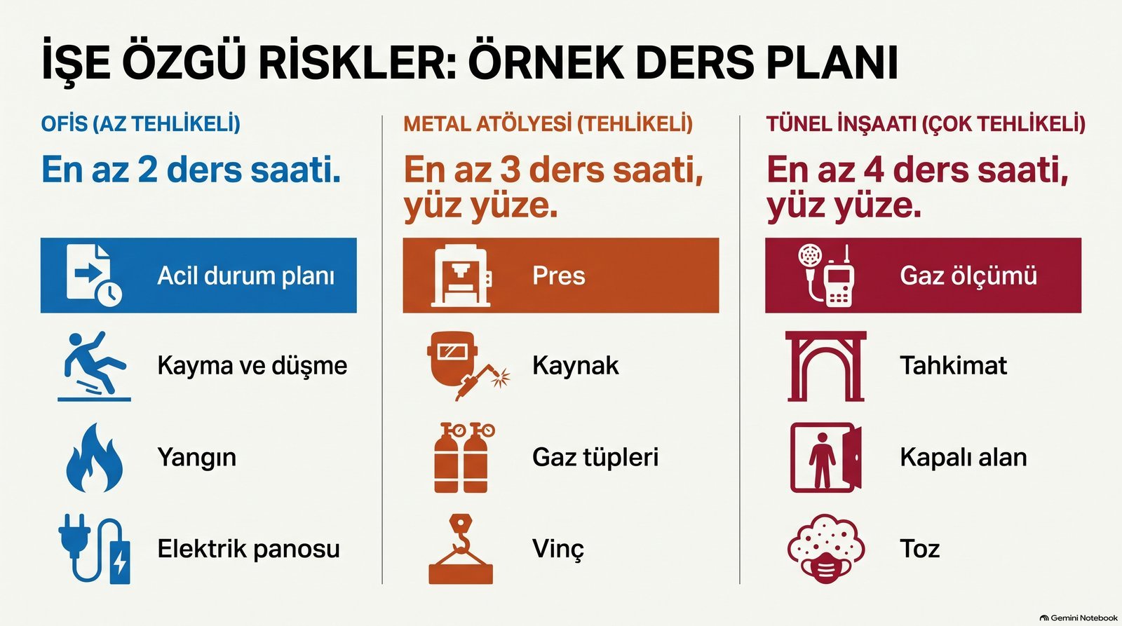 İşe özgü riskler örnek ders planı: ofis en az 2, metal atölyesi en az 3, tünel inşaatı en az 4 ders saati