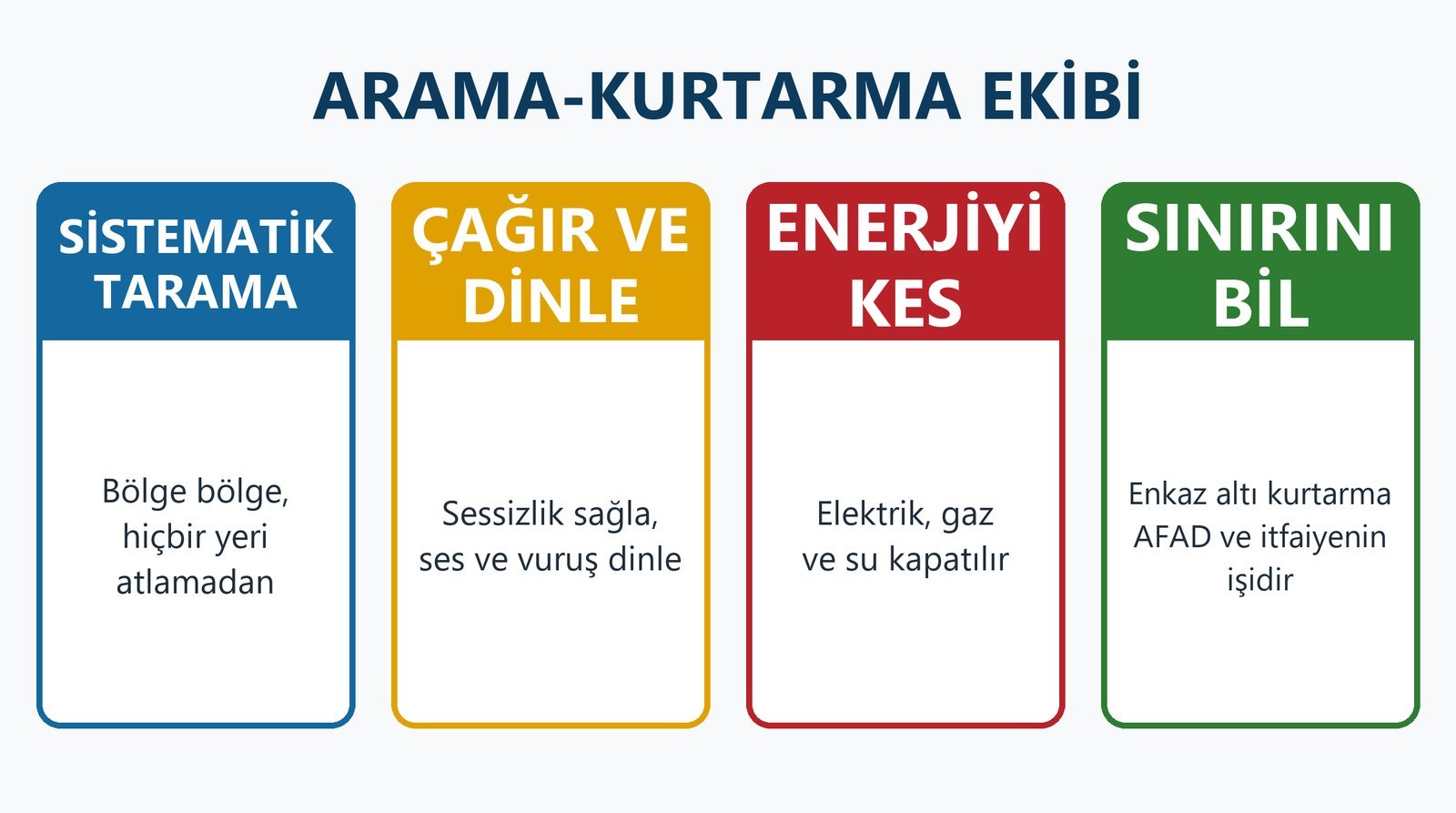 Arama-kurtarma ekibi: sistematik tarama, çağır ve dinle, enerjiyi kes, enkaz altı kurtarma AFAD ve itfaiyenin işidir