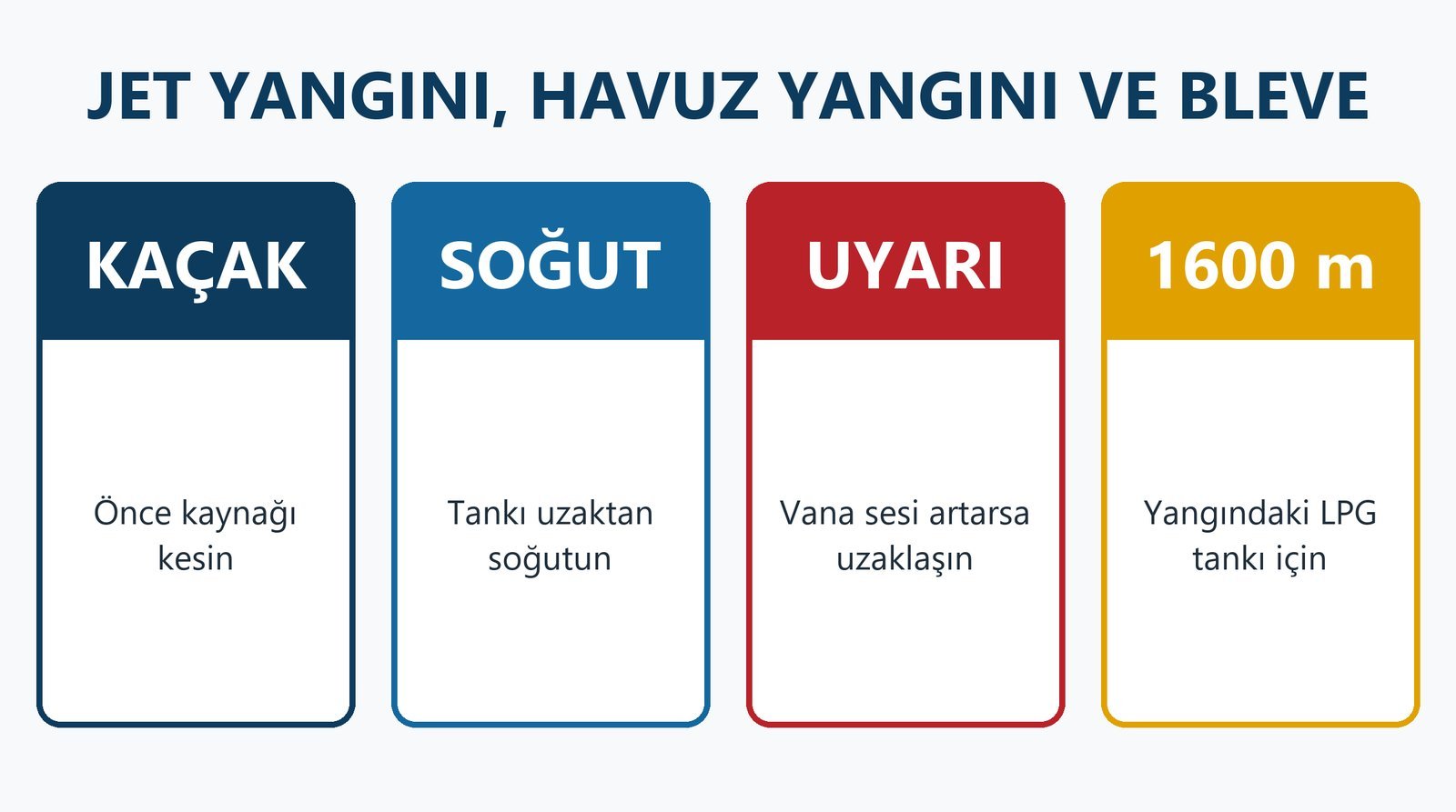 Jet Yangını, Havuz Yangını, Ani Alevlenme ve BLEVE: Yanıcı Gaz ve Sıvı Yangınlarında Tehlikeler ve Tahliye Mesafeleri