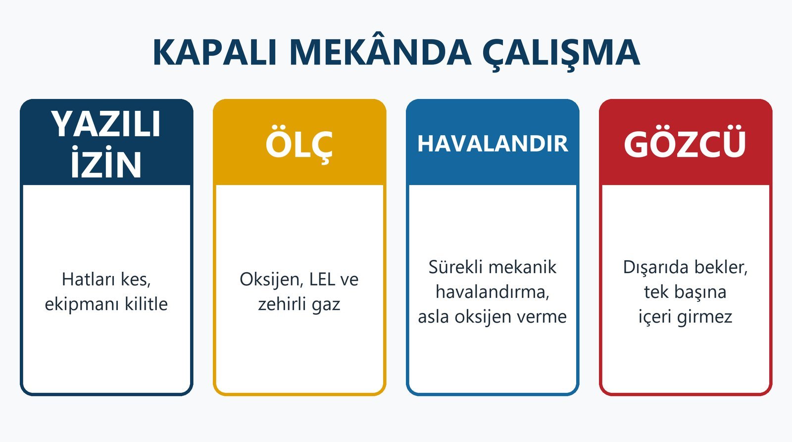 Kapalı mekânda çalışma: yazılı izin, oksijen ve LEL ölçümü, sürekli havalandırma, dışarıda gözcü