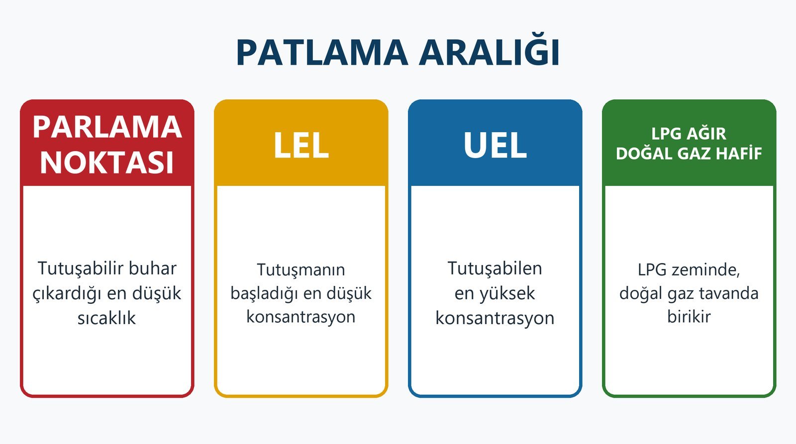 Patlama aralığı: parlama noktası, LEL alt patlama sınırı, UEL üst patlama sınırı; LPG zeminde, doğal gaz tavanda birikir