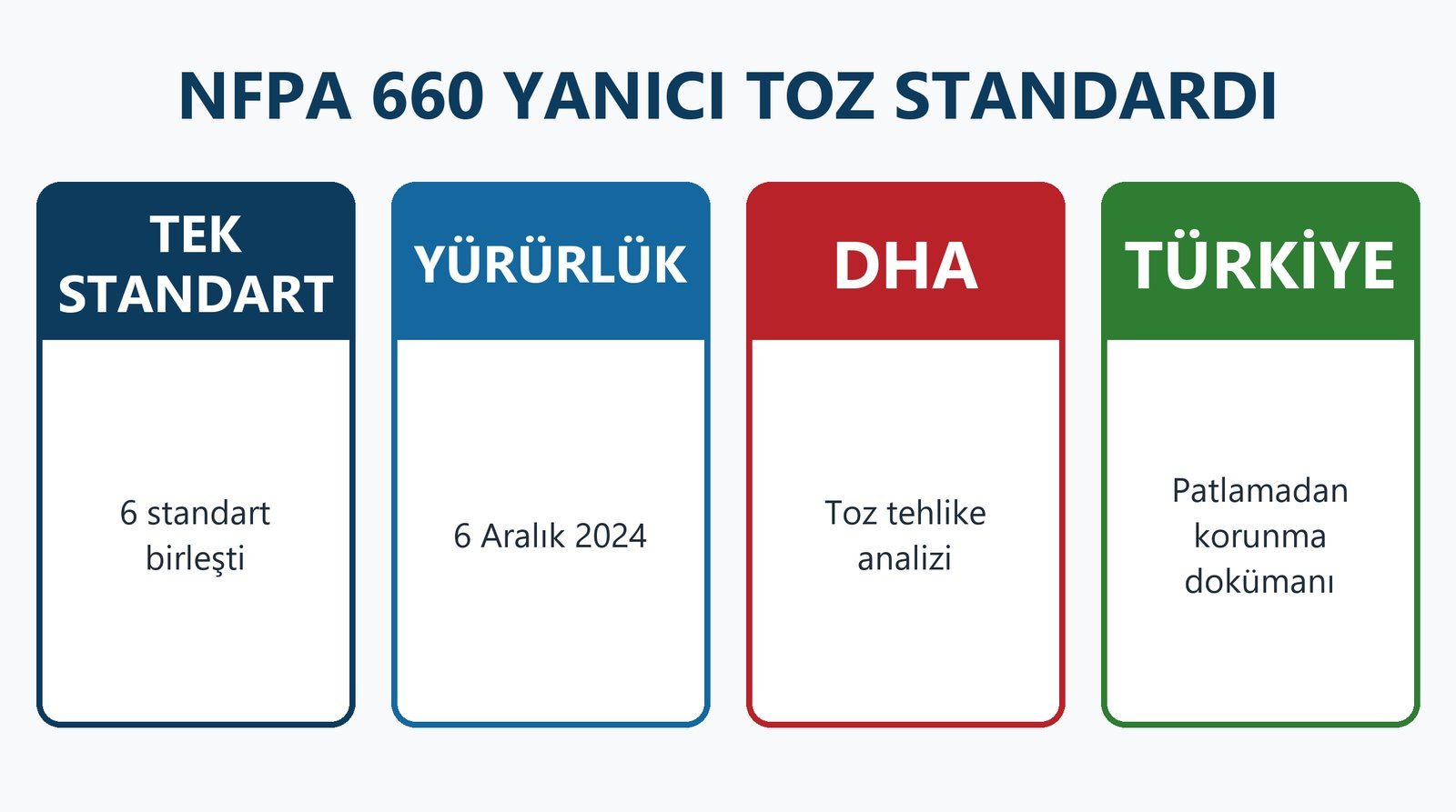 NFPA 660 yanıcı toz standardı: 6 standart birleşti, 6 Aralık 2024 yürürlük, toz tehlike analizi, Türkiye'de patlamadan korunma dokümanı