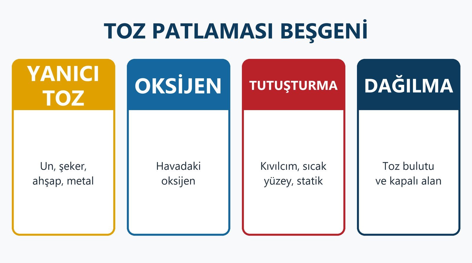 Toz patlaması beşgeni: yanıcı toz, oksijen, tutuşturma kaynağı, dağılma ve kapalı alan